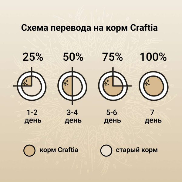Сухой корм CRAFTIA NATURA для щенков миниатюрных и мелких пород из ягненка с перепелкой 2 кг